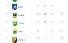 Porwil XI : Bengkulu Torehkan 3 Emas, 6 Perak dan 4 Perunggu