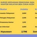 Bea Cukai Aceh Tindak Lanjuti Hasil Survei Kepuasan Pengguna Jasa Tahun 2024