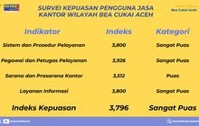 Bea Cukai Aceh Tindak Lanjuti Hasil Survei Kepuasan Pengguna Jasa Tahun 2024