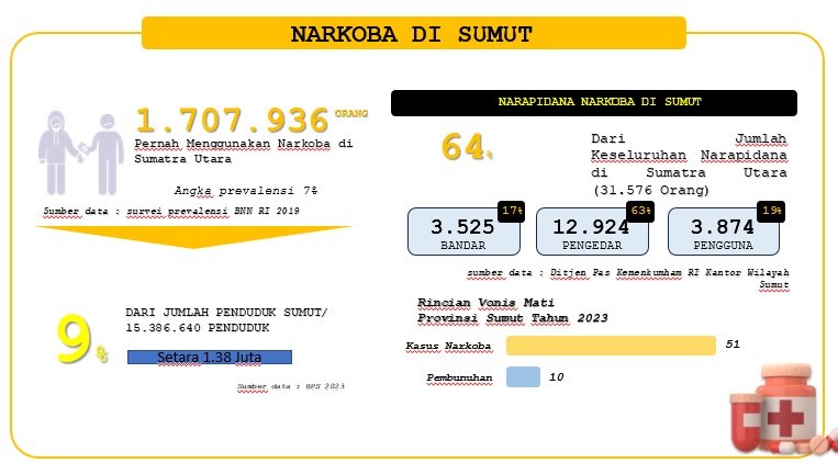 NARKOBA DI SUMUT
